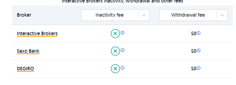 interactive brokers inactivity fee