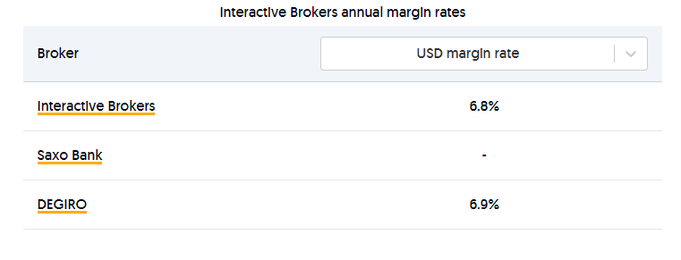 interactive brokers margin rates