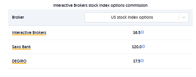 interactive brokers option commision
